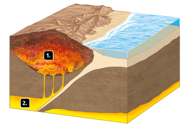 Ilustração com  um recorte de terra. Na superfície, montanhas e oceano. Indicado pelo número 1, as rochas das montanhas e abaixo delas, junto com lava, escorrem para, uma camada mais interna, onde há magma. Essa camada está indicada pelo número 2.