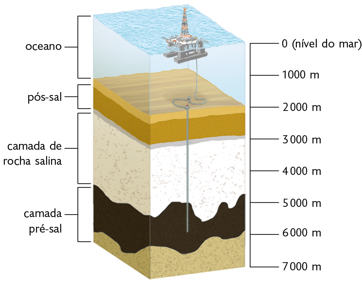 Ilustração. Há várias camadas. As duas últimas camadas, localizadas na parte inferior a 5.000, 6.000 e 7.000 metros do nível do mar, são a camada pré-sal, com coloração marrom e bege claro. Acima, entre 3.000 e 5.000 metros, encontra-se a camada de rocha salina, com cor branca. Ainda acima, entre 2.000 e 3.000 metros do nível do mar, está a camada pós-sal, com coloração amarela. Acima dessa camada, está o oceano com a plataforma de extração de petróleo, que vai de zero até 2.000 metros do nível do mar. A partir da plataforma de extração de petróleo, parte um cano que chega até a camada pré-sal.