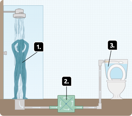 Ilustração. ombra de uma pessoa em pé embaixo de um chuveiro. Na parte inferior, há um ralo e um cano que parte em direção a  um quadrado com setas que indicam rotatividade. Há um cano que parte em direção a caixa de um vaso sanitário com água.