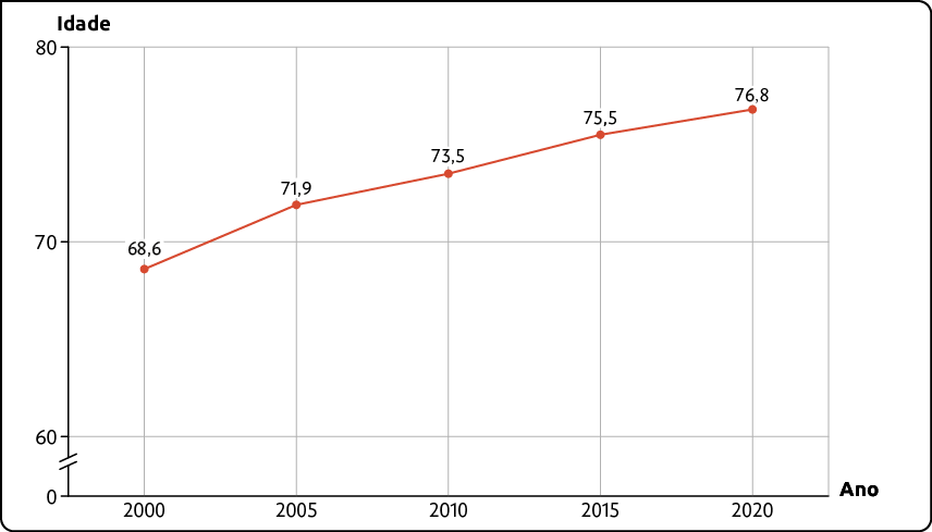Gráfico de linhas. A idade é apresentada no eixo vertical, de zero a 80, e o ano no eixo horizontal, de 2000 a 2020. Os dados são os seguintes: Em 2000: 68,6; Em 2005: 71,9; Em 2010: 73,5; Em 2015: 75,5; Em 2020: 76,8.