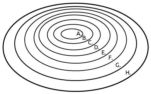 Ilustração de vários círculos, um dentro do outro, representados pelas letras A, B, C, D, E, F, G, H, nessa respectiva ordem. O menor é representado pela letra A e o maior é representado pela letra H.