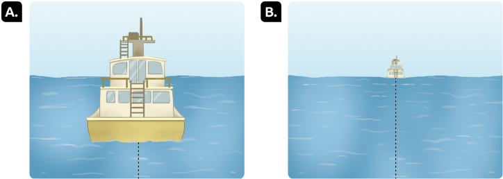 Ilustrações apresentando duas situações. Situação A. Um barco com dois andares, escadas, porta e janelas em meio ao mar. Há uma linha tracejada no centro do barco, em direção ao mar. Situação B. À frente, um mar. Ao fundo, um barco com uma linha tracejada no centro, em direção ao mar.