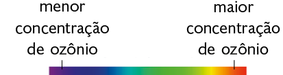 Legenda referente às ilustrações A, B e C. Uma escala com cores. Na extremidade esquerda, um tom de roxo, indicando menor concentração de ozônio, que passa por tons de azul, verde, amarelo, laranja e vermelho até a extremidade direita, que representa maior concentração de ozônio. 