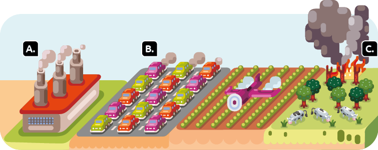 Ilustração. Marcado com a letra A, há uma construção com três chaminés que estão liberando fumaça. Marcado com a letra B, há uma rodovia com vários carros, e alguns deles estão liberando fumaça pelo escapamento. Marcado com a letra C, à esquerda, há um avião pulverizador liberando uma névoa branca sobre uma plantação, e, à direita, há uma região com vegetação, árvores e bovinos; na parte superior algumas árvores estão queimando e liberando fumaça.
