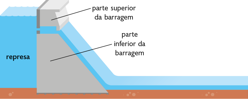 Ilustração. Recorte de uma barragem de usina hidrelétrica. Na parte inferior está o relevo. Acima dele, do lado esquerdo, está a represa, formada pelo reservatório de água e a barragem, à sua direita. A barragem tem uma superfície reta na região de contato com o reservatório de água, e ela é formada por duas estruturas, a parte inferior, com uma base espessa que diminui à medida que sua altura aumenta, e a parte superior, que tem menor espessura. Entre essas partes há uma passagem de água. Ao atravessar essa passagem a água escorre pelo lado direito da barragem inferior e chega a um corpo de água mais raso.