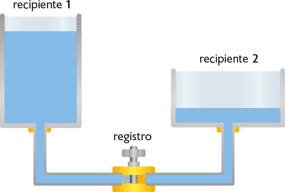Ilustração. À esquerda, há um recipiente retangular cheio de água, o recipiente 1. Na sua parte inferior há um cano que vai até um registro de água, que está fechado. À direita, há outro recipiente retangular, o recipiente 2, que é mais largo e tem menor altura se comparado ao recipiente 1. A base desses recipientes retangulares estão na mesma altura, e o recipiente 2 também está conectado ao registro por meio de cano.