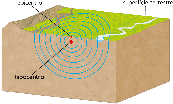 Ilustração em recorte de um pedaço de relevo. Na superfície terrestre, à esquerda, um trecho com montanhas, uma parte plana com vegetação no centro e um curso de água do lado direito. No local do recorte, na parte plana, há circunferências de diferentes tamanhos, uma dentro da outra, em direção à superfície e ao subsolo. No centro do círculo central, na superfície terrestre, há a representado de um ponto, o epicentro. Um pouco abaixo dele, no subsolo, há a representação de outro ponto, o hipocentro.