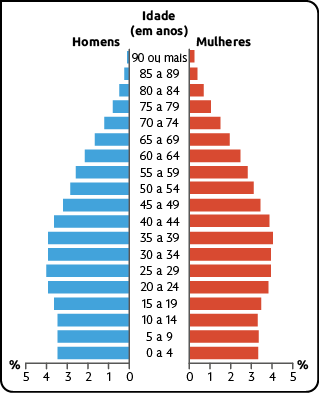 Gráficos de barras horizontais. No centro, nos eixos verticais, estão os valores de intervalos de idade, em anos, que vai de zero até 90 ou mais. Na base, nos eixos horizontais, está indica o número de pessoas em porcentagem, indo de zero a 5. À esquerda, estão as barras referentes aos dados dos homens. À direita, estão as barras referentes aos dados das mulheres. Os dados referentes aos homens e às mulheres são similares. Os valores dos intervalos de 0 a 4 anos até 10 a 14 anos são aproximadamente constantes, em cerca de 3,5%. A partir do intervalo de 15 a 19 anos até 35 a 39 anos, o valor tem um aumento e permanece constantes, em cerca de 4%. Do intervalo de 40 a 49 anos até 90 ou mais o valor começa a diminuir gradativamente, até 0%. 