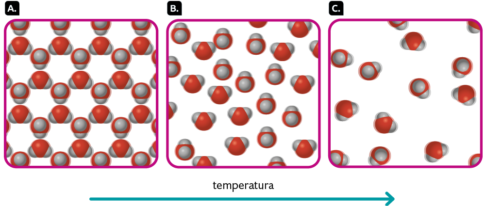 Esquema de ilustrações em sequência, apresentando estruturas formadas por uma esfera vermelha com duas semiesferas cinzas grudadas nela. Na primeira ilustração do esquema, do lado esquerdo, indicado pela letra A, as estruturas têm um padrão de organização e estão próximas umas das outras, havendo pequenos espaços vazios entre elas. Na segunda ilustração do esquema, no centro, indicado pela letra B, há menos estruturas e elas estão distribuídas de forma aleatória, com mais espaços vazios maiores entre elas. Na terceira ilustração do esquema, do lado direito, indicado pela letra C, há um número ainda menor de estruturas, distribuídas de forma aleatória e com espaços ainda maiores entre elas. Em baixo dessa sequência há uma seta apontando para direita, com a seguinte indicação: temperatura.