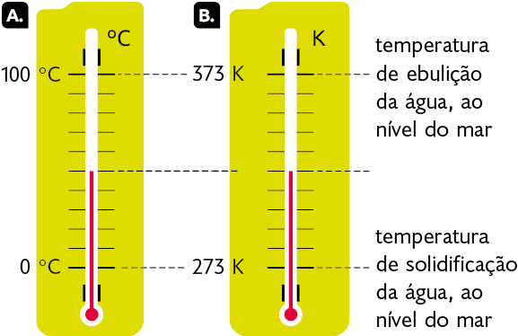 Ilustração de dois termômetros, com três retas tracejadas entre eles e suas temperaturas correspondentes. Termômetro A, temperatura marcando 50 graus Celsius, com escala de zero grau Celsius, correspondente a 273 kelvins a 100 graus Celsius, correspondente a 373 kelvins. Termômetro B, temperatura marcando 323 kelvins, correspondente a 50 graus Celsius, com escala de 273 kelvins a 373 kelvins. Na temperatura de 273 kelvins há a seguinte indicação: temperatura de solidificação da água, ao nível do mar; e na temperatura de 373 kelvins há a seguinte indicação: temperatura de ebulição da água, ao nível do mar.