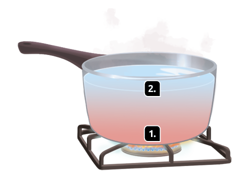 Ilustração de uma panela com água, sobre a chama de um fogão; com destaque para o indicativo 1, da região do fundo da panela, em que a água está com coloração avermelhada; e o indicativo 2, da região da superfície da panela, em que a água está com coloração azulada.