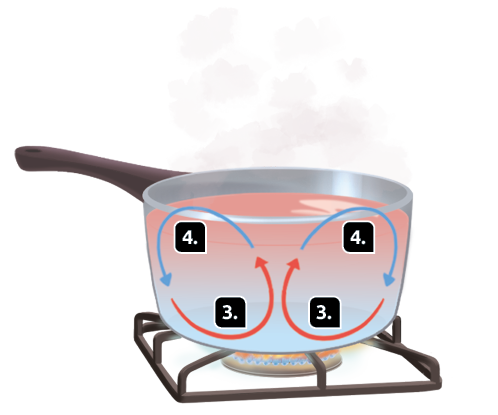 Ilustração de uma panela com água, sobre a chama de um fogão; com os indicativos 3 e 4 em seu interior. No indicativo 3, na região do fundo da panela, há uma seta curva vermelha partindo do fundo da panela em direção à superfície. A água está com coloração azulada. No indicativo 4, na região da superfície da panela, há uma seta curva azul partindo da superfície da panela em direção ao fundo. A água está com coloração avermelhada.