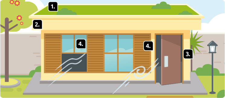 Ilustração de uma casa com formato retangular, com duas janelas e uma porta. Indicado pelo número 1 está o telhado da casa, que é plano e coberto por vegetação. Abaixo do telhado existe um beiral, indicado com o número 2, que está projetando sombra na frente da casa. Indicado pelo número 3 está a parede da casa, que tem uma cor clara. Uma das janelas e a porta estão indicadas com o número 4, e ambas estão abertas, permitindo a passagem de ar.