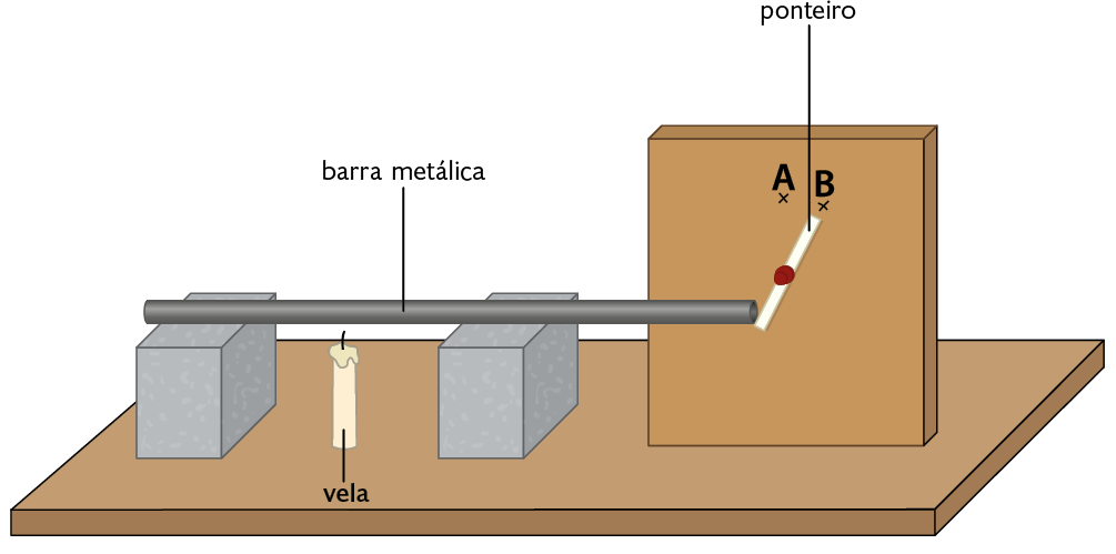 Ilustração. À esquerda, há dois blocos, entre eles uma vela e acima, uma barra metálica, que está apoiada nos blocos; à direita, uma estrutura com formato quadrado, com um ponteiro fixado no centro por um percevejo. Na parte superior dessa estrutura há a marcação de dois pontos, o ponto A, e, à sua direita, o ponto B. O ponteiro está com uma de suas extremidades apontando na direção do ponto B, enquanto a outra extremidade está em contato com a ponta da barra metálica.
