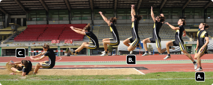 Fotografia. Um atleta executando um salto. Há 8 momentos durante o salto, sendo que 3 estão destacados com letras. Marcado com a letra A, o atleta ainda está no solo, correndo, instantes antes de iniciar o salto. Marcado com a letra B, o atleta está no ar, com os joelhos dobrados e os braços levantados. Marcado com a letra C, o atleta acabou de aterrissar e encontra-se parado no chão.