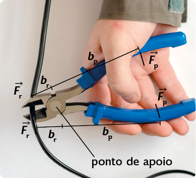 Fotografia. A mão de uma pessoa segurando um alicate cortando um fio. Localizado próximo à articulação do alicate, onde as alças se encontram, está o ponto de apoio. Na parte superior do alicate, há a representação de uma linha da mão da pessoa até o fio, com a indicação b com subscrito p da mão até a articulação, e b com subscrito r da articulação até o fio. Na parte inferior do alicate, também há a representação de uma linha saindo da mão da pessoa até o fio, com a indicação b com subscrito p da mão até a articulação e b com subscrito r da articulação até o fio. Da mão da pessoa, saem duas representações de setas: a primeira, da parte superior, apontando para baixo e a segunda, da parte inferior, apontando para cima, cada uma com uma indicação de vetor F com subscrito p. Da ponta do alicate, também saem duas setas: a primeira, da parte superior, apontando para cima e a segunda, da parte inferior, apontando para baixo, cada uma com uma indicação de vetor F com subscrito r.