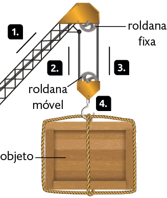 Ilustração. Um braço de guindaste com uma parte superior que possui uma roldana fixa e uma parte inferior que possui uma roldana móvel. Na parte superior do guindaste, há um cabo na diagonal que vem do braço, passa pela roldana fixa e desce para roldana móvel, subindo em seguida até uma parte fixa da estrutura do braço. Na roldana móvel, há um gancho segurando um objeto por meio de cordas. Marcado com o número 1, há uma seta diagonal apontando para parte inferior do braço. Marcado com o número 2, uma seta vermelha apontando para cima, entre a roldana móvel e a parte fixa da estrutura do braço. Marcado com o número 3, uma seta vermelha apontando para cima entre a roldana móvel e a roldana fixa. Marcado com o número 4, a roldana móvel com o ganho segurando o objeto por meio da corda.