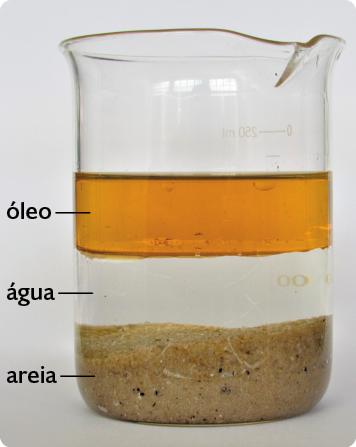 Fotografia. Um recipiente transparente, similar a um copo, com três materiais dentro: areia, no fundo do recipiente; água, acima da areia; e óleo, acima da água, na superfície. A separação entre os materiais é bem definida.