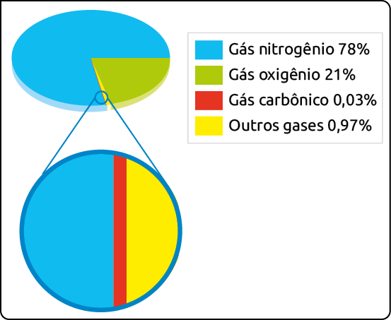 Gráfico de setores. Os dados são: Gás nitrogênio: 78%. Gás oxigênio: 21%. Gás carbônico: zero, vírgula zero 3%. Outros gases: 0,97%. Destaque para a região do gás nitrogênio, gás carbônico e outros gases.