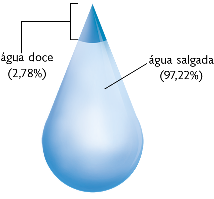 Ilustração. Representação de uma gota de água com uma pequena região de formato aproximadamente triangular, no topo, com coloração azul escura e a seguinte indicação: água doce, 2,78%. O restante de sua área tem coloração azul clara e a seguinte indicação: água salgada, 97,22%.