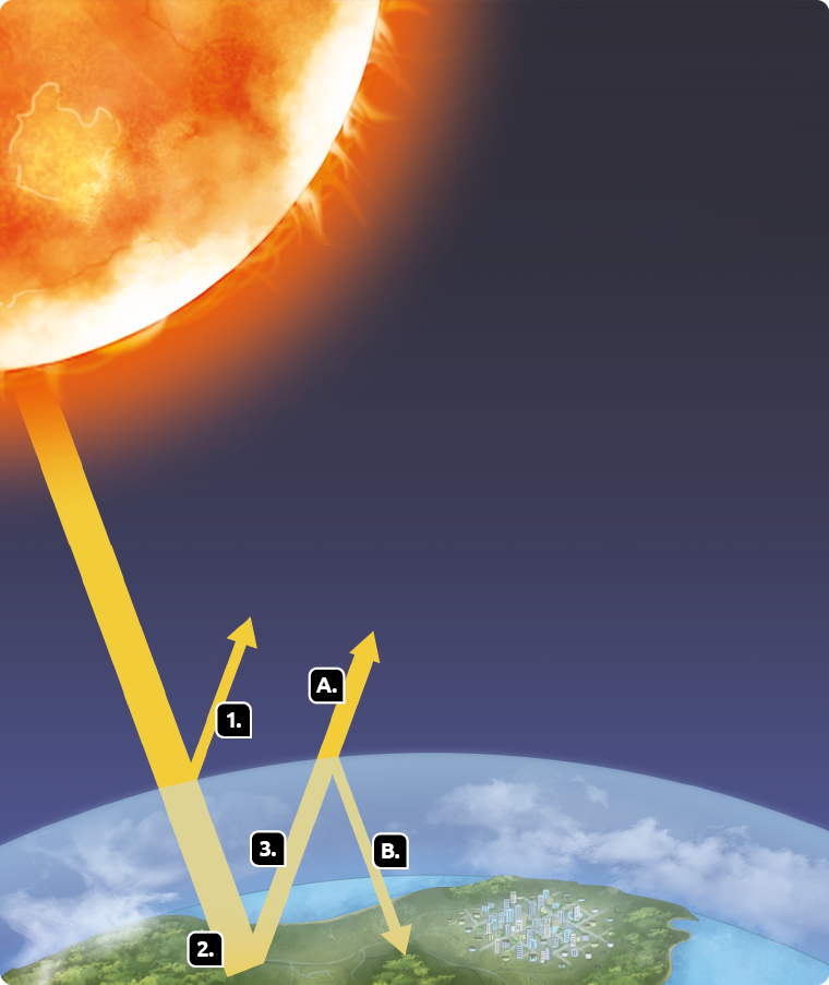 Esquema representando o efeito estufa natural da Terra. Na parte superior está o Sol, do qual sai uma seta larga, representando um raio solar, em direção ao planeta Terra. Na parte inferior, encontra-se o planeta Terra, com áreas de vegetação e urbana. Acima da superfície terrestre há uma camada azul que contém nuvens. Marcado com o número 1, há uma seta de pequena largura saindo do raio solar inicial em direção ao espaço, depois de encostar na camada azul. Marcado com o número 2, está uma área de vegetação que recebe parte da luz solar que atravessou a camada azul. Marcado com o número 3, há uma seta com largura média saindo da vegetação atingida pela luz solar, em direção à camada azul. Marcado com a letra A, parte da luz solar que saiu da vegetação atravessa a camada azul, em direção ao espaço. Marcado com a letra B, outra parte da luz solar que saiu da vegetação encosta na camada azul e retorna à superfície terrestre.