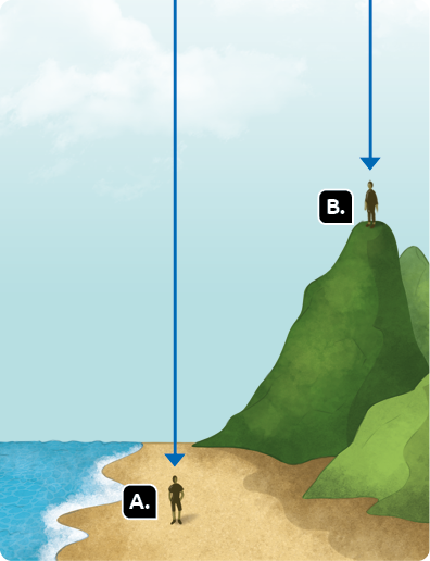 Ilustração. Representação de uma praia, com o mar do lado esquerdo, a areia no meio e uma montanha do lado direito. Marcado com a letra A, há uma pessoa na areia da praia. Acima dela há uma seta comprida que sai do céu em sua direção. Já marcado com a letra B, há uma pessoa no topo da montanha. Acima dela, há uma seta menor em comparação à anterior, saindo do céu em sua direção.