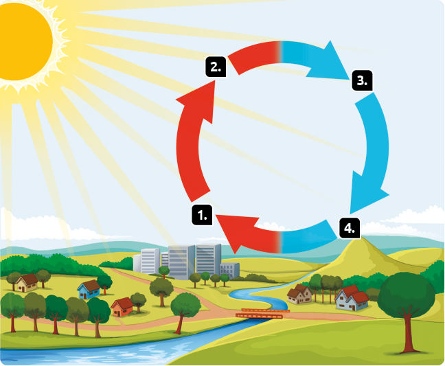 Esquema com ilustração da formação de vento. Na parte superior esquerda, está representado o Sol, com raios solares que chegam até a parte inferior da ilustração, onde há solo com vegetação, árvores, estradas, construções, um rio, uma ponte e uma montanha. Entre o Sol e o ambiente, do lado direito, está representado um conjunto de 4 setas que formam um ciclo, no sentido horário, com formato de circunferência. Duas setas estão dos lados direito e esquerdo, e as outras duas estão em cima e em baixo. As setas estão separadas pelos marcadores número 1, 2, 3 e 4. O marcador número 1 está do lado esquerdo, próximo ao solo. Acima dele está o uma seta vermelha, e acima dela está o marcador número 2. Do lado direito do marcador 2 está uma seta apontando para direita, que começa com a cor vermelha e termina azul. Do lado direito desta seta está o marcador número 3. Abaixo do marcador 3 está uma seta azul, apontando para baixo, onde está o marcador número 4. Do marcador 4 sai uma seta apontando para esquerda, que começa com a cor azul e termina vermelha. Esta seta termina no marcador número 1, reiniciando o ciclo. 