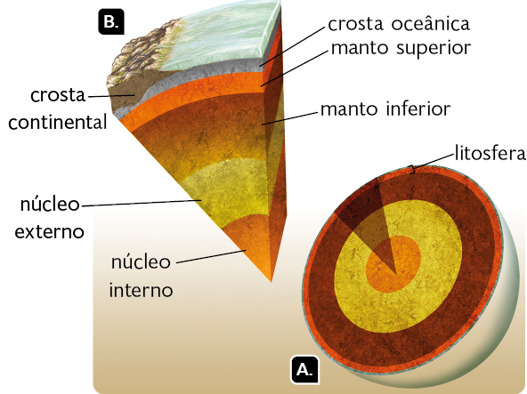 Ilustração de dois recortes do interior da Terra. Indicado com a letra A, uma esfera cortada ao meio com as camadas na parte plana. Na parte mais externa, uma camada fina com coloração azul e abaixo dela uma camada com coloração marrom, a litosfera, após, uma camada com coloração mais escura, em seguida, uma camada com coloração amarelada, e ao centro, uma camada alaranjada. Na parte plana desse recorte há uma região sombreada com formato triangular, de onde sai o segundo recorte, indicado pela letra B. Esse recorte tem formato de um prisma, com uma das superfícies retangulares curva, representando a superfície terrestre, e abaixo dela as demais camadas. A parte da superfície terrestre com rochas tem a indicação: crosta continental. A parte da superfície que fica abaixo da água tem a indicação: crosta oceânica. Abaixo, a camada marrom com a indicação: manto superior, em seguida, a camada mais escura com a indicação: manto inferior. Abaixo, a camada amarelada, com a indicação: núcleo externo. Abaixo dela está a última camada, de cor alaranjada, com a indicação: núcleo interno.