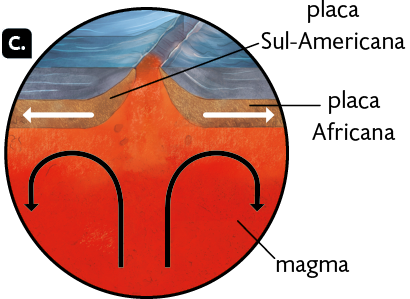 Ilustração de destaque do indicativo C. Na superfície, o oceano e a deformação com a fenda no centro. Abaixo do oceano, do lado esquerdo, a placa Sul-Americana, separada pela fenda da placa do lado direito, a placa Africana. Em baixo das placas está o magma.