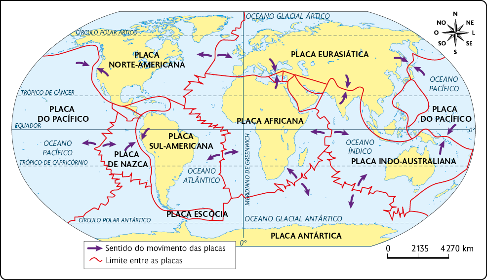 Mapa-múndi. Há linhas irregulares vermelhas contornando os continentes, passando principalmente pelos oceanos e parte dos continentes, indicando o limite entre as placas tectônicas, e setas roxas, indicando o sentido do movimento das placas. Placa Norte-Americana: abrange América do Norte, Groelândia, parte da América Central, e parte do oceano Atlântico. Placa do Pacífico: abrange maior parte do oceano Pacífico. Placa Sul-Americana: abrange toda a América do Sul e parte do oceano atlântico. Logo abaixo, a Placa Escócia: abrangendo parte do oceano atlântico e parte do oceano glacial antártico. A  Placa de Nazca: fica à esquerda da Placa Sul-Americana, abrangendo parte do oceano pacífico. Placa Africana: abrange a África, uma parte da Ásia, do oceano Índico e do oceano Atlântico. Placa Euroasiática: abrange a Europa, a maior parte da Ásia e uma parte do oceano glacial ártico. Placa Indo-Australiana: abrange a Austrália, parte da Nova Zelândia, parte do oceano Índico e parte do oceano Pacífico. Placa Antártica: abrange a Antártida e parte do oceano glacial antártico. As setas são convergentes entre as placas Norte-Americana e do Pacífico, Sul-Americana e de Nazca, Euroasiática e Africana, Euroasiática e do Pacífico, Euroasiática e Indo-Australiana, Indo-Australiana e do Pacífico. As setas são divergentes entre as placas do Pacífico e de Nazca, Sul-Americana e Africana, Norte-Americana e Euroasiática, Africana e Indo-Australiana, Africana e Antártica, Indo-Australiana e Antártica. Na parte superior direita, uma rosa dos ventos e na parte inferior direita, uma escala em quilômetros com as indicações 0, 2135 e 4270 quilômetros.