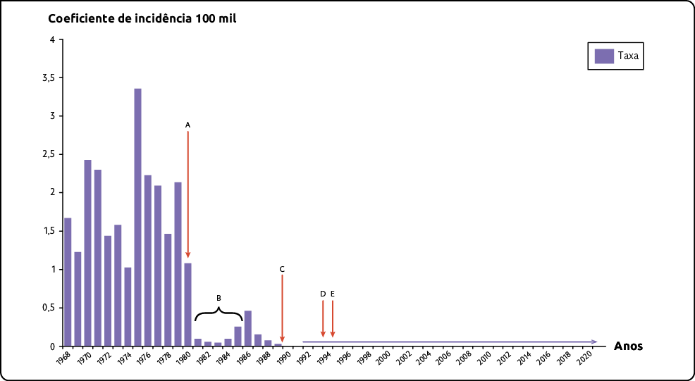 Gráfico de barras verticais. No eixo horizontal está o ano, que vai de 1968 a 2021. No eixo vertical está o coeficiente de incidência por 100 mil habitantes, indo de zero a 4. Há uma legenda indicando que as barras representam os dados relativos à taxa. De 1968 a 1979, os dados oscilam entre 1 e aproximadamente 3,5. Entre 1980 e 1981, o valor é aproximadamente 1,1. Há uma seta apontando para esse intervalo, com o marcador A. Entre 1981 e 1986, os dados oscilam abaixo de 0,5. Esse intervalo está marcado com a letra B. Entre 1986 e 1990 o valor diminui de zero vírgula 5 até próximo de zero. Há uma seta com o marcador C indicando para o ano de 1990. A partir de 1990 até o final do gráfico, em 2021, não há mais barras indicando valores. Há duas setas indicando para os anos de 1994 e 1995, com a letra D e a letra E, respectivamente.