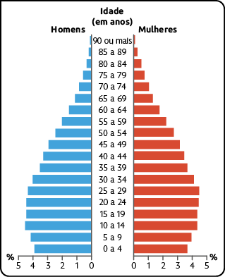 Gráficos de barras horizontais. No centro, nos eixos verticais, estão os valores de intervalos de idade, em anos, que vai de zero até 90 ou mais. Na base, nos eixos horizontais, está indica o número de pessoas em porcentagem, indo de zero a 5. À esquerda, estão as barras referentes aos dados dos homens. À direita, estão as barras referentes aos dados das mulheres. Os dados referentes aos homens e às mulheres são similares. Do intervalo de zero a 4 anos até 10 a 14 anos, os valores aumentam de cerca de 3,9% até 4,5%. O valor se mantém aproximadamente constante até o intervalo de 25 a 29 anos. A partir desse intervalo o valor diminui gradativamente até próximo de 0%, no intervalo de 90 ou mais anos.