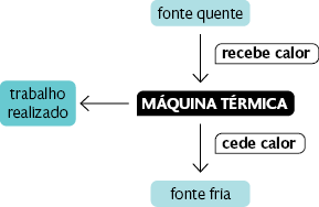 Esquema com palavras e setas. Na parte de cima está escrito: Fonte quente, com uma seta para baixo, apontando para: máquina térmica. Ao lado da seta está escrito: recebe calor. De máquina térmica há uma seta apontando para esquerda e outra para baixo. Na seta apontando para esquerda está escrito: trabalho realizado. Na seta apontando para baixo está escrito: fonte fria, sendo que ao lado dessa seta está escrito: cede calor.