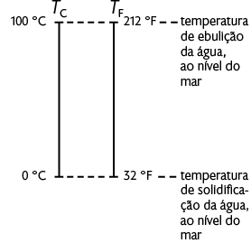 Ilustração com duas retas paralelas verticais e entre elas, nas extremidades, duas retas horizontais tracejadas, ligando as retas verticais. Acima da reta da esquerda há o indicativo: T com subscrito C. Na extremidade superior dessa reta está indicado: 100 graus Celsius. Na extremidade inferior está indicado: zero graus Celsius. Na parte de cima da reta da direita há o indicativo: T com subscrito F. Na extremidade superior dessa reta está indicado: 212 graus Fahrenheit. Também há a seguinte indicação: temperatura de ebulição da água, ao nível do mar. Na parte inferior dessa reta está indicado: 32 graus Fahrenheit. Também há a seguinte indicação: temperatura de solidificação da água, ao nível do mar.