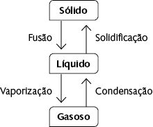 Esquema com palavras e setas. Na parte superior está escrito: Sólido. Um seta para baixo, com a palavra fusão escrita ao lado, aponta para palavra líquido. De líquido, uma seta para baixo, com a palavra vaporização escrita ao lado, aponta para palavra gasoso. De gasoso, uma seta para cima, com a palavra condensação escrita ao lado, aponta de volta para palavra líquido. De líquido, uma seta para cima, com a palavra solidificação escrita ao lado, aponta de volta para palavra sólido.