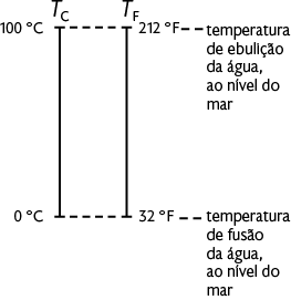 Ilustração com duas retas paralelas verticais e entre elas, nas extremidades, duas retas horizontais tracejadas, ligando as retas verticais. Acima da reta da esquerda há o indicativo: T com subscrito C. Na extremidade superior dessa reta está indicado: 100 graus Celsius. Na extremidade inferior está indicado: zero graus Celsius. Na parte de cima da reta da direita há o indicativo: T com subscrito F. Na extremidade superior dessa reta está indicado: 212 graus Fahrenheit. Também há a seguinte indicação: temperatura de ebulição da água, ao nível do mar. Na parte inferior dessa reta está indicado: 32 graus Fahrenheit. Também há a seguinte indicação: temperatura de solidificação da água, ao nível do mar.