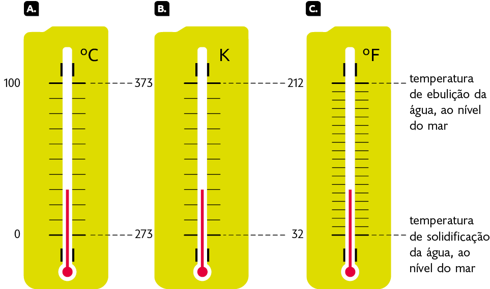 Ilustração de três termômetros com diferentes escalas, com duas retas tracejadas entre eles indicando suas temperaturas correspondentes. Termômetro A, com a indicação de zero grau Celsius na parte inferior e 100 graus Celsius na parte superior. As retas tracejadas indicam as temperaturas correspondentes no termômetro B, em Kelvin. Este termômetro tem a indicação de 273 kelvins na sua parte inferior, que está relacionada à temperatura de zero grau Celsius, e a indicação de 373 kelvins na parte superior, que está relacionada à temperatura de 100 graus Celsius. Retas tracejadas indicam as temperaturas correspondentes ao termômetro C, em Fahrenheit. Este termômetro tem a indicação de 32 graus Fahrenheit na parte inferior, que está relacionada à temperatura de 273 kelvins, e a indicação de 212 graus Fahrenheit na parte superior, que está relacionada à temperatura de 373 kelvins. Neste termômetro também há a seguinte indicação na parte superior: temperatura de ebulição da água, ao nível do mar; e a seguinte indicação na parte inferior: temperatura de solidificação da água, ao nível do mar.