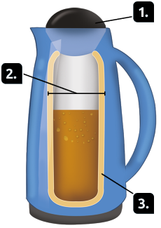 Ilustração de uma garrafa térmica com recorte da parte interna. Na parte superior, onde fica a tampa da garrafa, está o indicativo número 1. No interior da garrafa está o indicativo número 2, onde fica a ampola com o líquido dentro. Ela tem formato aproximadamente cilíndrico e cor cinza. Envolta da ampola há uma parede espessa, indicada pelo número 3.