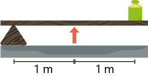 Ilustração. Há uma barra de madeira rígida com um apoio triangular na extremidade esquerda, que está sobre o chão. Na extremidade direita, em cima da barra, há um objeto verde. Acima do chão, no meio da barra, há uma seta vermelha apontando para cima. Abaixo do chão, duas linhas indicam a distância de um metro: uma linha parte da seta vermelha e chega ao meio do apoio triangular, enquanto a outra parte da seta vermelha e chega ao meio do objeto verde.