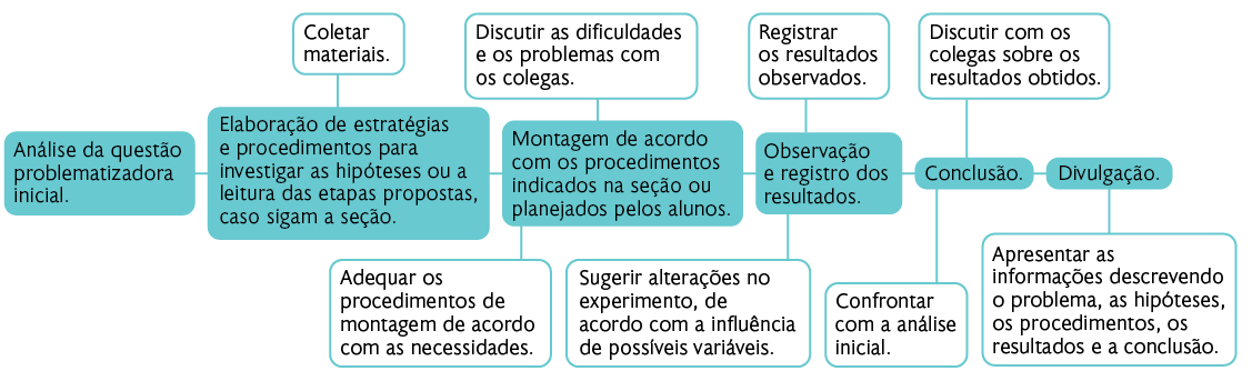 Esquema. É composto por diversas formas retangulares com informações dentro e interligados entre si. Da esquerda para a direita: Análise da questão problematizadora inicial. Elaboração de estratégias e procedimentos para investigar as hipóteses ou a leitura das etapas propostas, caso sigam a seção. (Coletar materiais). Montagem de acordo com os procedimentos indicados na seção ou planejados pelos alunos. (Discutir as dificuldades e os problemas com os colegas). (Adequar os procedimentos de montagem de acordo com as necessidades). Observação e registro dos resultados. (Registrar os resultados observados). (Sugerir alterações no experimento, de acordo com a influência de possíveis variáveis). Conclusão. (Discutir com os colegas sobre os resultados obtidos). (Confrontar com a análise inicial). Divulgação (Apresentar as informações descrevendo o problema, as hipóteses, os procedimentos, os resultados e a conclusão).