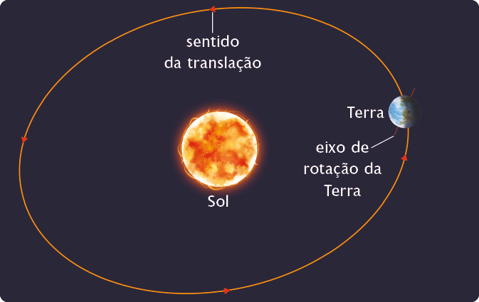 Ilustração do Sol ao centro, e, ao redor, uma elipse, com o planeta Terra em uma posição dela. Na elipse há setas no sentido anti-horário, indicando o sentido da translação. No planeta Terra há uma haste na diagonal com a seguinte indicação: eixo de rotação da Terra.