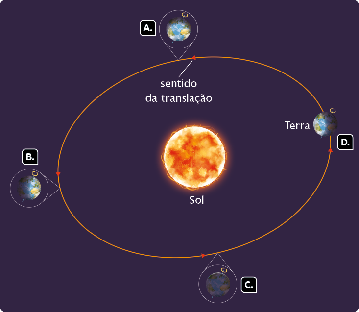 Ilustração. Ao centro, o Sol, ao redor, uma elipse, com setas no sentido anti-horário indicando o sentido da translação. O planeta Terra é representado em quatro posições diferentes da elipse, com o eixo diagonal passando pelo planeta e uma seta em cima dele indicando o movimento de rotação no sentido anti-horário. Na posição A, ao fundo, a Terra está atrás do Sol e a parte de cima e de baixo do planeta, com relação à haste diagonal, recebem a mesma quantidade de luz solar. Na posição B, à esquerda do Sol, a parte de cima da haste diagonal está recebendo mais luz solar do que a parte de baixo, pois a parte de cima da haste está inclinada na direção do Sol, à sua direita. Na posição C, a Terra está no plano da frente, na frente do Sol, e as partes iluminadas com relação à haste diagonal são iguais, similar à posição A. Na posição D, à direita do Sol, a parte de baixo da haste diagonal está recebendo mais luz solar do que a parte de cima, pois a parte de baixo está inclinada na direção do Sol, à sua esquerda.