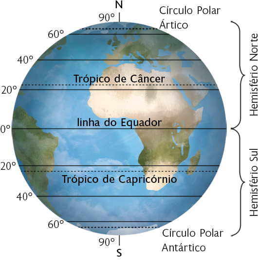 Ilustração. Globo terrestre contendo as latitudes. O norte está na extremidade superior do eixo de rotação onde está o Círculo Polar Ártico, e o sul na extremidade inferior, onde está o Círculo Polar Antártico. Ao centro do globo, encontra-se a linha do Equador. Na parte superior, há a linha que indica o Trópico de Câncer e, na parte inferior, a linha que indica o Trópico de Capricórnio. Do Equador para cima está o hemisfério norte e, do Equador para baixo, o hemisfério sul. À esquerda, na linha do Equador, está a indicação de 0 graus. No Trópico de Câncer, a indicação é de 20 graus; na linha acima, a indicação é de 40 graus; e, na próxima linha, a indicação é de 60 graus. No topo do globo, a indicação é de 90 graus. No Trópico de Capricórnio, a indicação é de 20 graus; na linha inferior, a indicação é de 40 graus; e, na próxima linha, a indicação é de 60 graus. Na extremidade inferior do globo, a indicação é de 90 graus. 