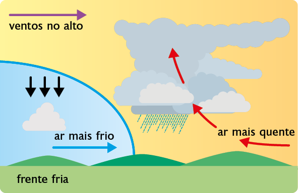 Esquema. Um local aberto com frente fria na parte inferior onde há área gramada com montanhas. À esquerda, há uma área com nuvem que tem setas em cima, apontadas para baixo. Abaixo da nuvem, há uma seta azul apontando para a direita, indicando o ar mais frio. À direita, há setas vermelhas apontando para cima, em meio a nuvens com chuva, indicando ar mais quente. No canto superior esquerdo, há uma seta roxa apontando para a direita, indicando os ventos no alto.