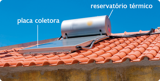 Fotografia. Um telhado que possui um painel plano indicado como placa coletora e acima dele há um cilindro indicado como reservatório térmico. De ambos saem tubos pretos.
