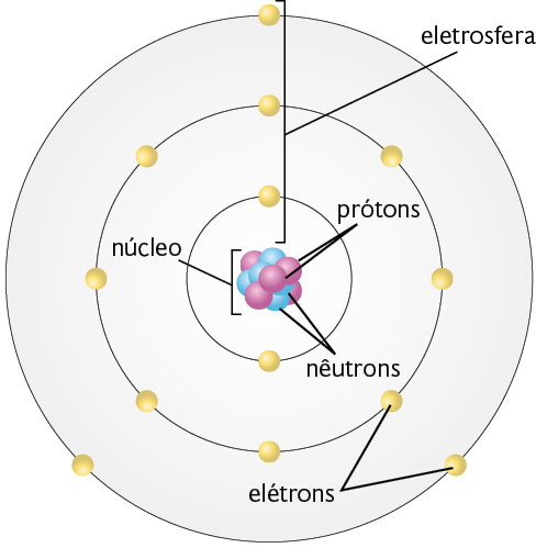 Ilustração. Ao centro, um aglomerado de pequenas esferas rosas e azuis, com a indicação: núcleo. As esferas rosas são os prótons e as esferas azuis são os nêutrons. Ao redor do núcleo, há três camadas circulares com bolinhas amarelas, os elétrons. Na linha da primeira camada, há 2 elétrons; na segunda, 8 elétrons; e na terceira, 3 elétrons. Na região onde os elétrons estão há a seguinte indicação: eletrosfera.
