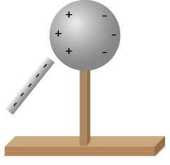 Ilustração. Uma esfera cinza na extremidade superior de uma haste vertical que está apoiada em uma base retangular. Na esfera, há três sinais positivos à esquerda e três sinais negativos à direita. Há uma barra diagonal à esquerda, próxima da esfera, com cinco sinais negativos.