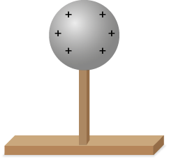 Ilustração. Uma esfera cinza na extremidade superior de uma haste vertical que está apoiada em uma base retangular. Na esfera, há três sinais positivos à esquerda e três sinais positivos à direita.