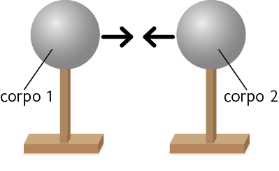 Ilustração. À esquerda, uma esfera cinza, indicada como corpo 1, localizada na extremidade superior de uma haste vertical que está apoiada em uma base retangular. À direita, uma esfera cinza, indicada como corpo 2, localizada na extremidade superior de uma haste vertical que está apoiada em uma base retangular. Do corpo 1, há uma seta apontando para a direita em direção ao corpo 2. Do corpo 2, há uma seta apontando para a esquerda em direção ao corpo 1.