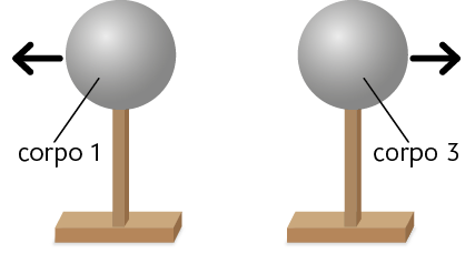 Ilustração. À esquerda, uma esfera cinza, indicada como corpo 1, localizada na extremidade superior de uma haste vertical que está apoiada em uma base retangular. À direita, uma esfera cinza, indicada como corpo 3, localizada na extremidade superior de uma haste vertical que está apoiada em uma base retangular. Do corpo 1, há uma seta apontando para a esquerda. Do corpo 3, há uma seta apontando para a direita.